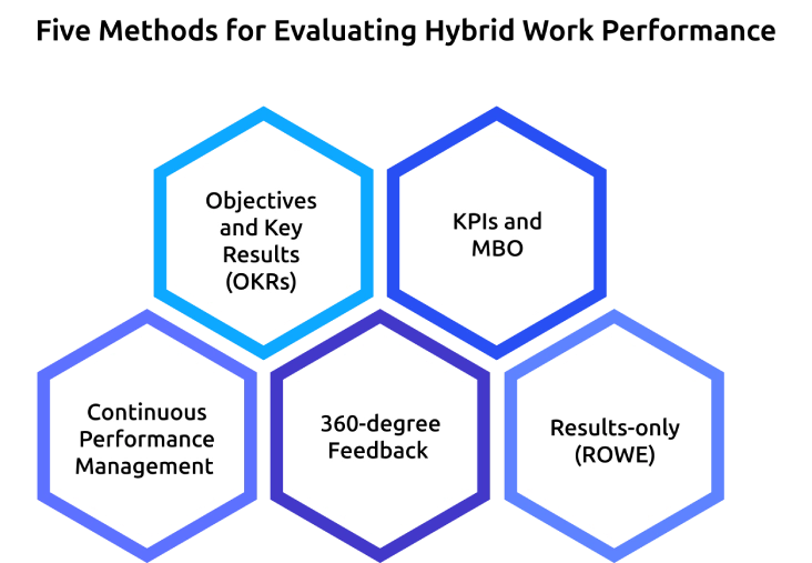 five methods for evaluating hybrid work performance.webp