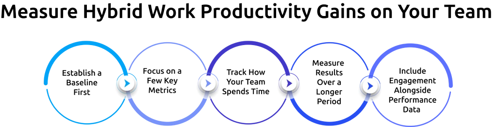 measure hybrid work productivity gains in team