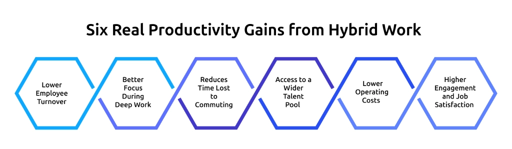 six real productivity gains from hybrid work