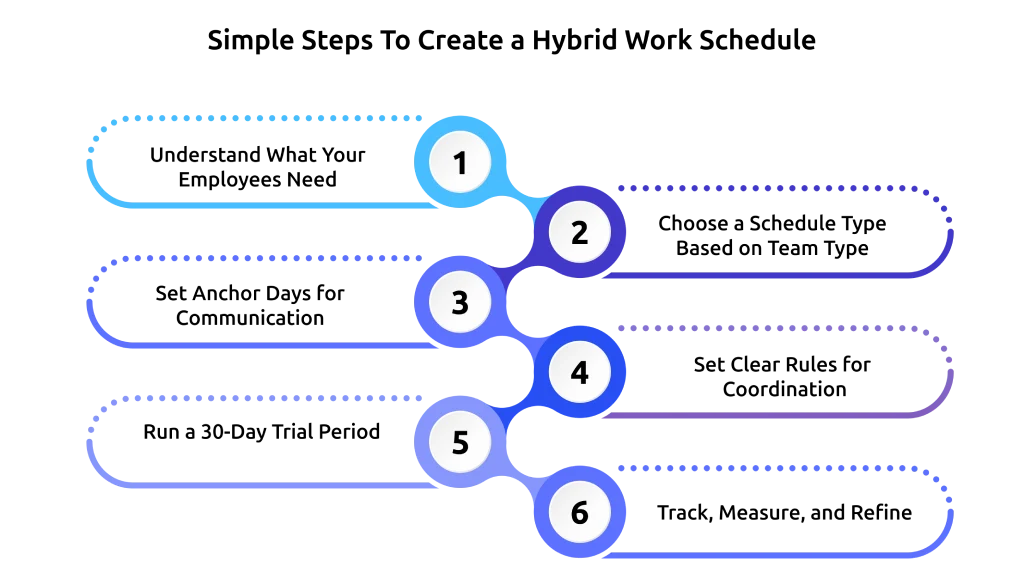 steps to create hybrid work schedule