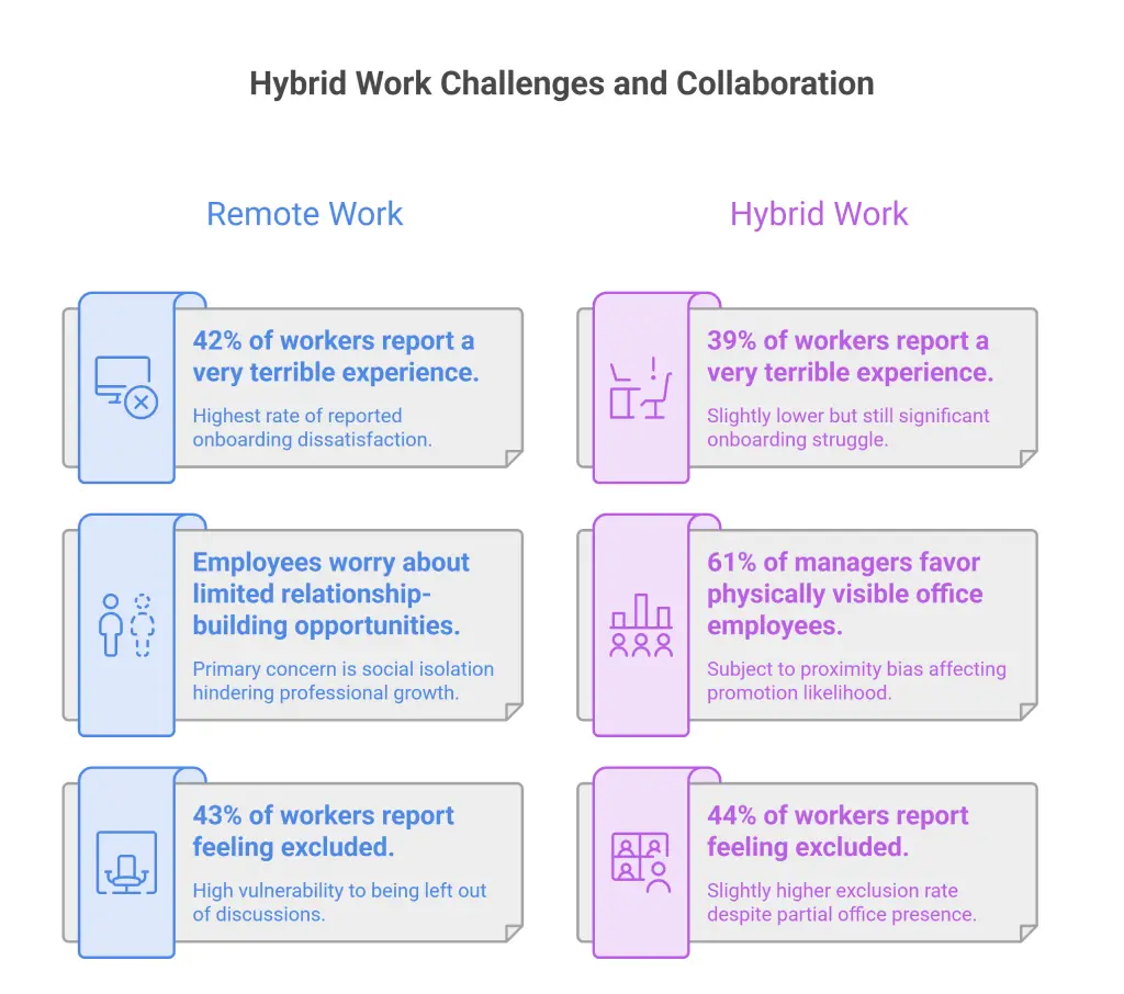 hybrid work challenges statistics