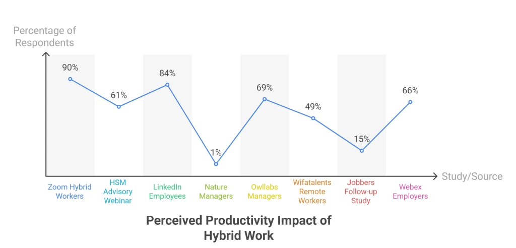 hybrid work productivity statistics