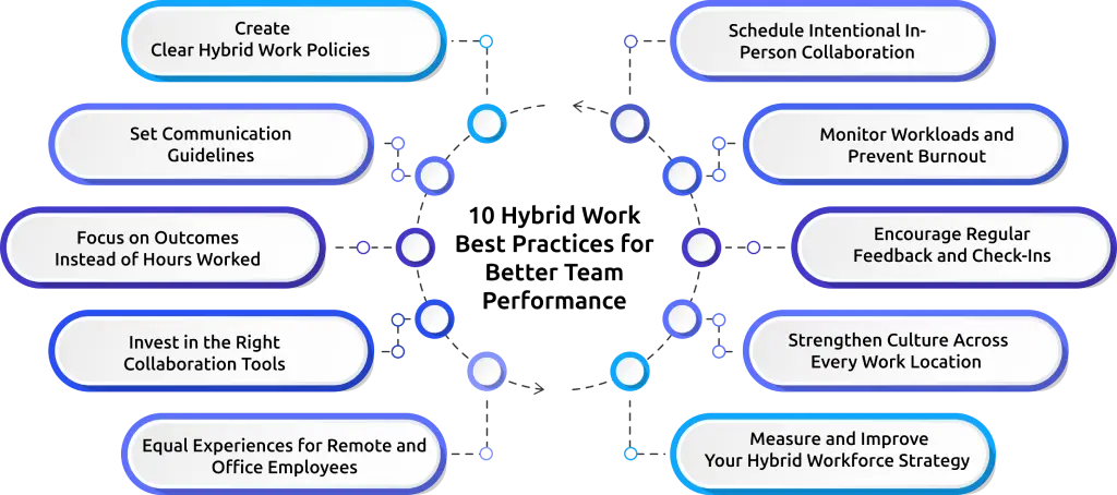 best practices of hybrid workforce