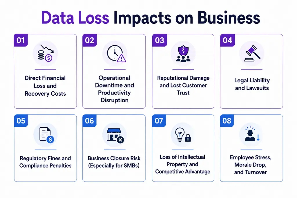 data loss impacts on business