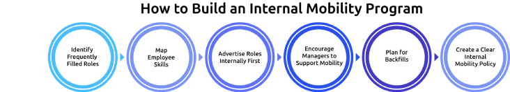how to build an internal mobility