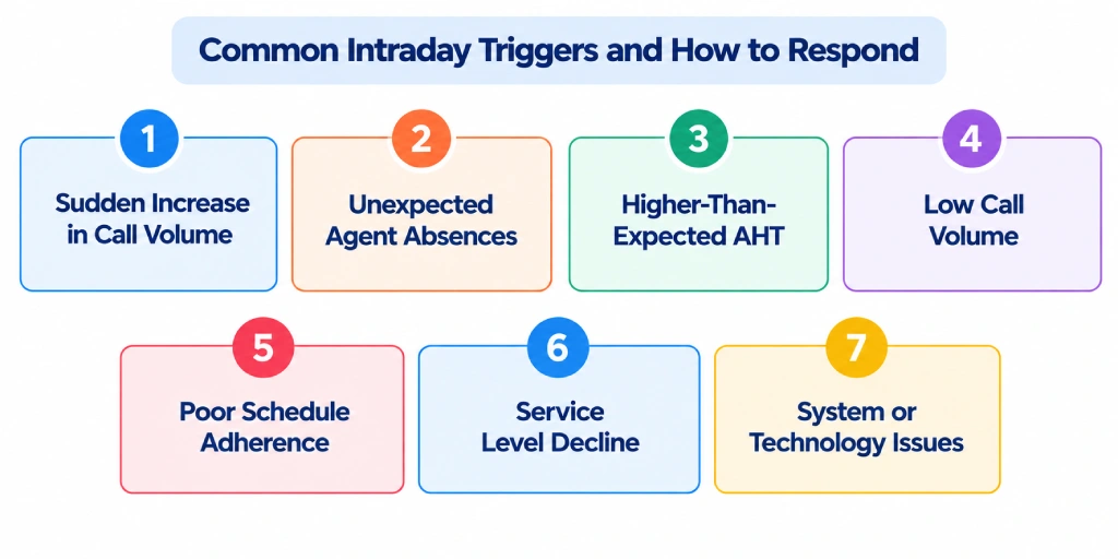 intraday triggers and how to respond