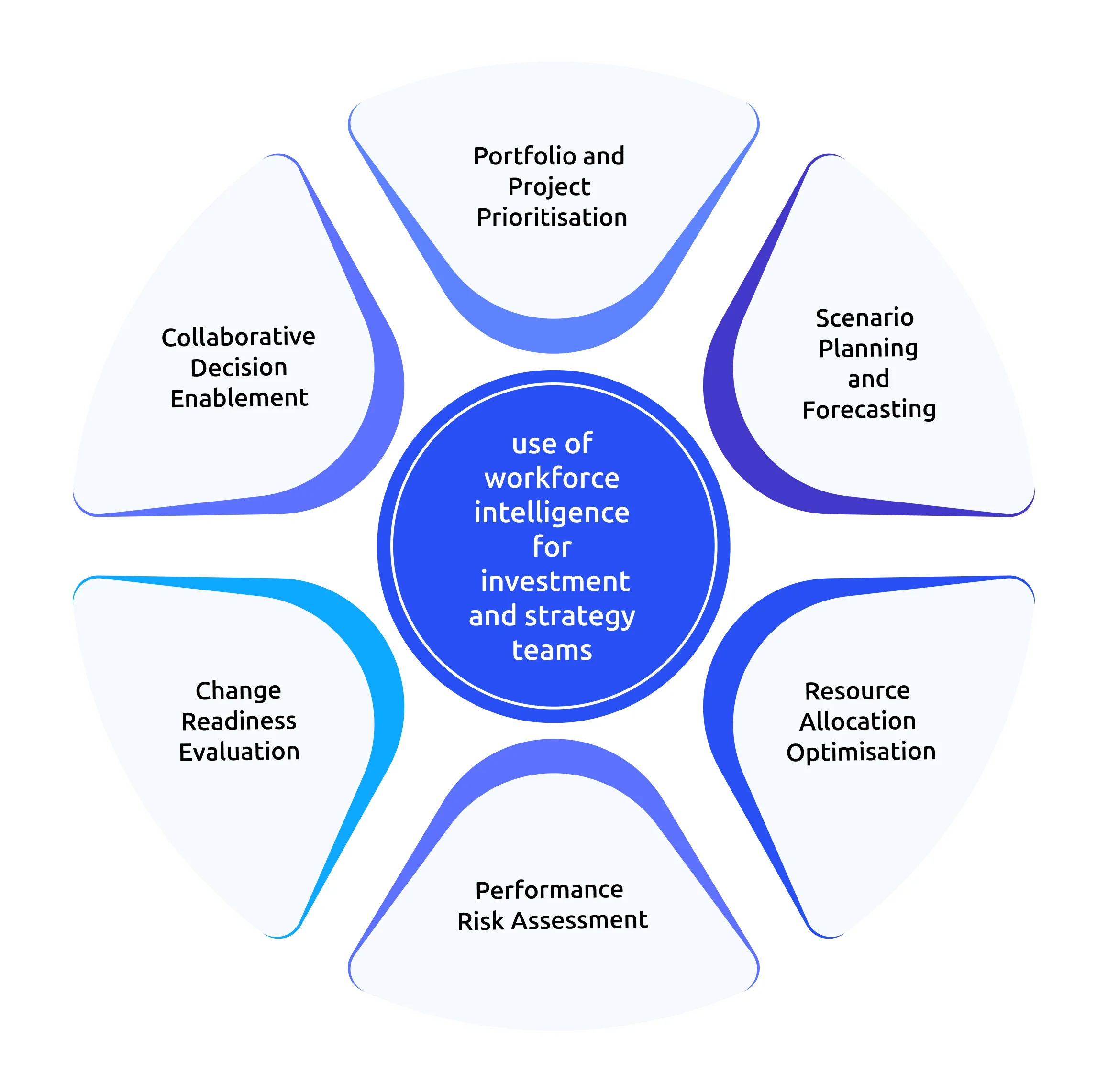 how to use workforce intelligence in investment and strategy teams