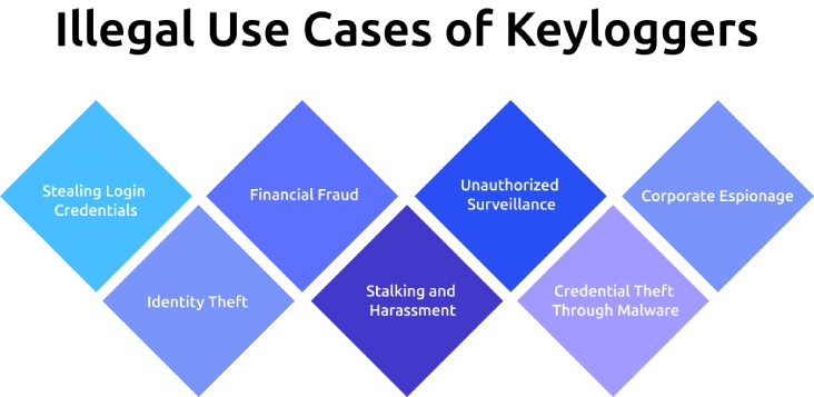 illegal usecases of keyloggers