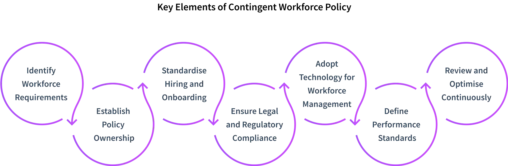key elements of contingent workforce policy 