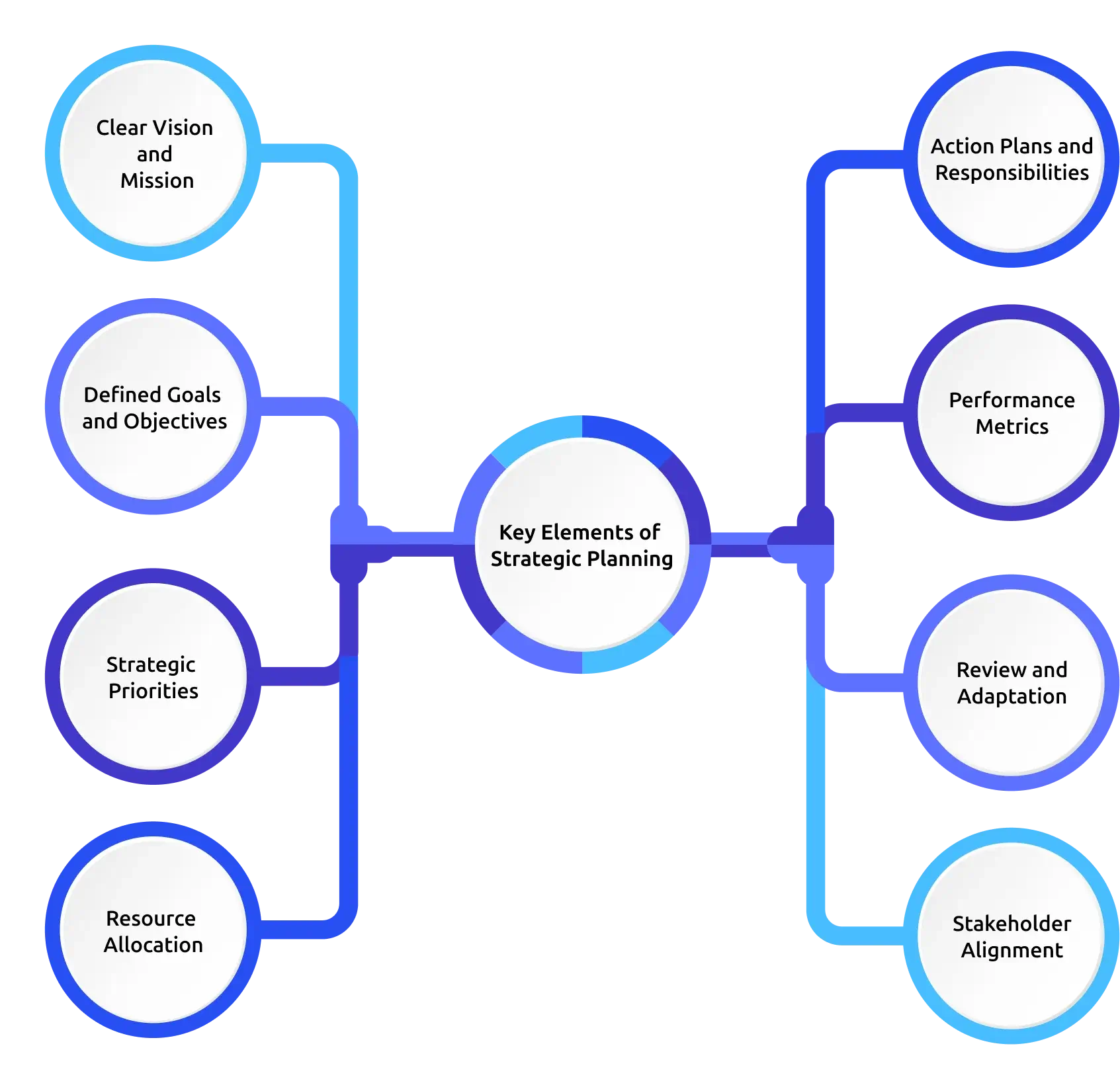 key elements of strategic planning