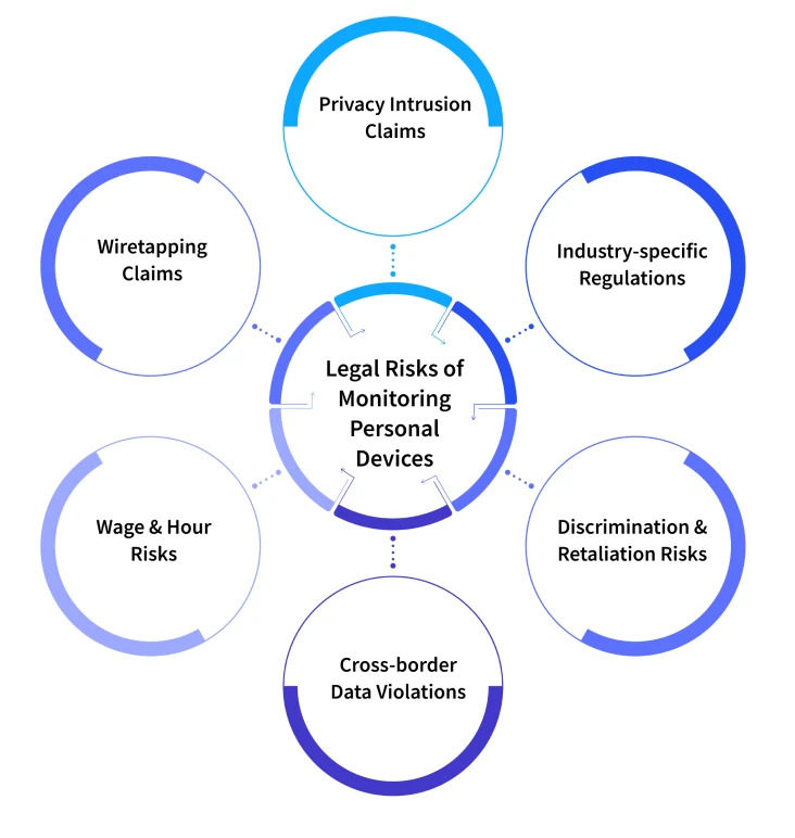 legal risks of monitoring personal devices