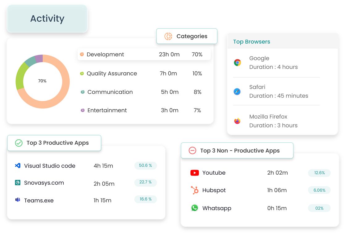 Time Champ real-time activity tracking dashboard showing app usage, categories and top productive apps