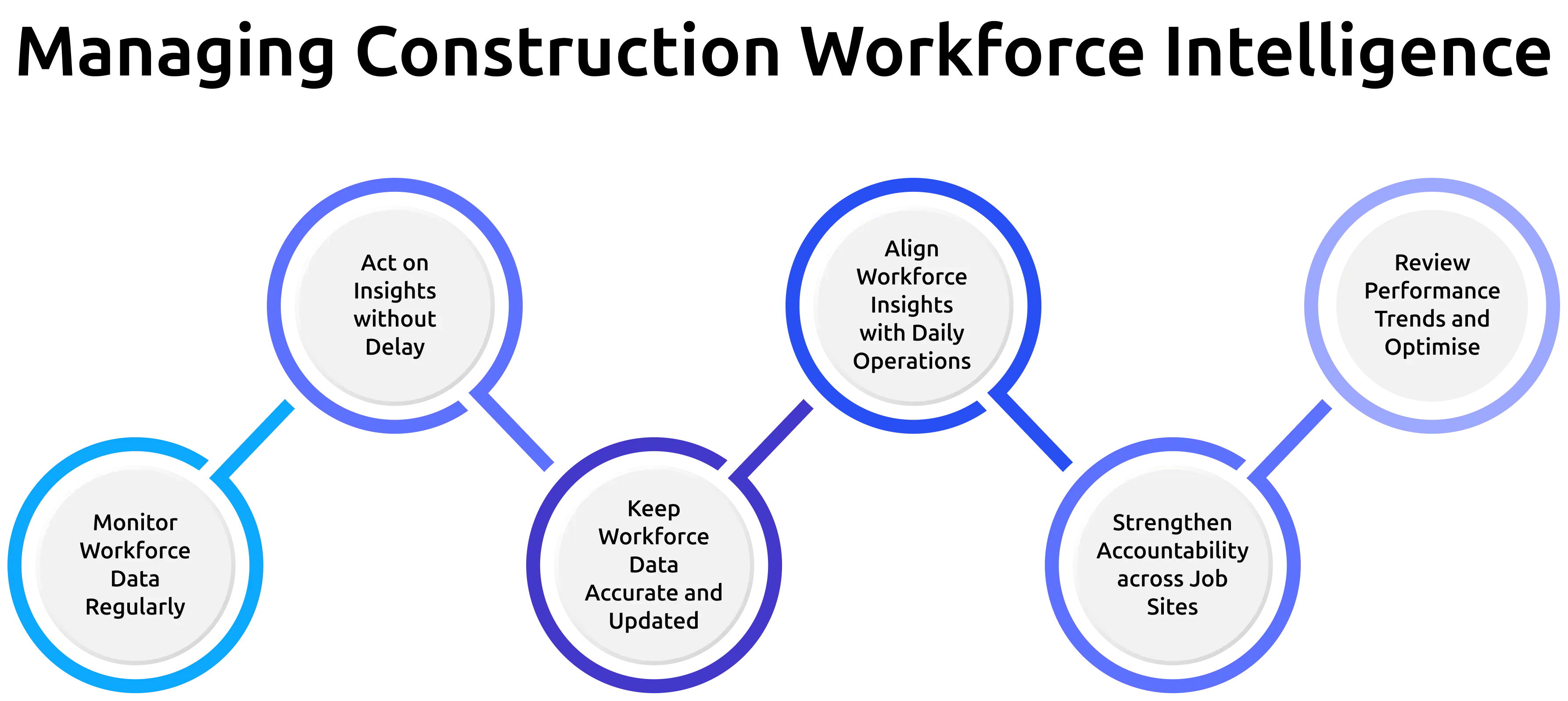 how to manage construction workforce intelligence