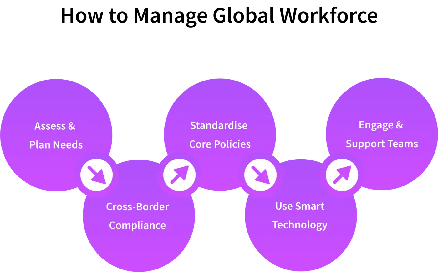 how to manage international workforce