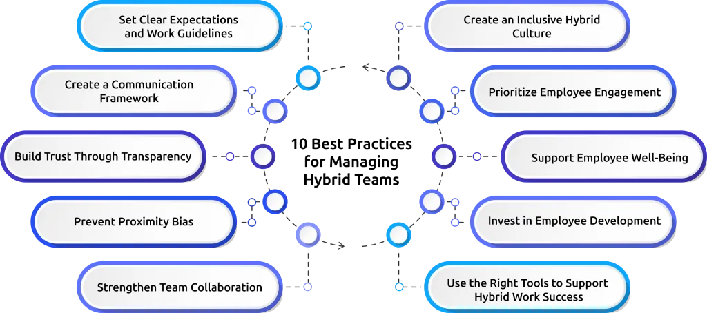 best practices for managing hybrid teams