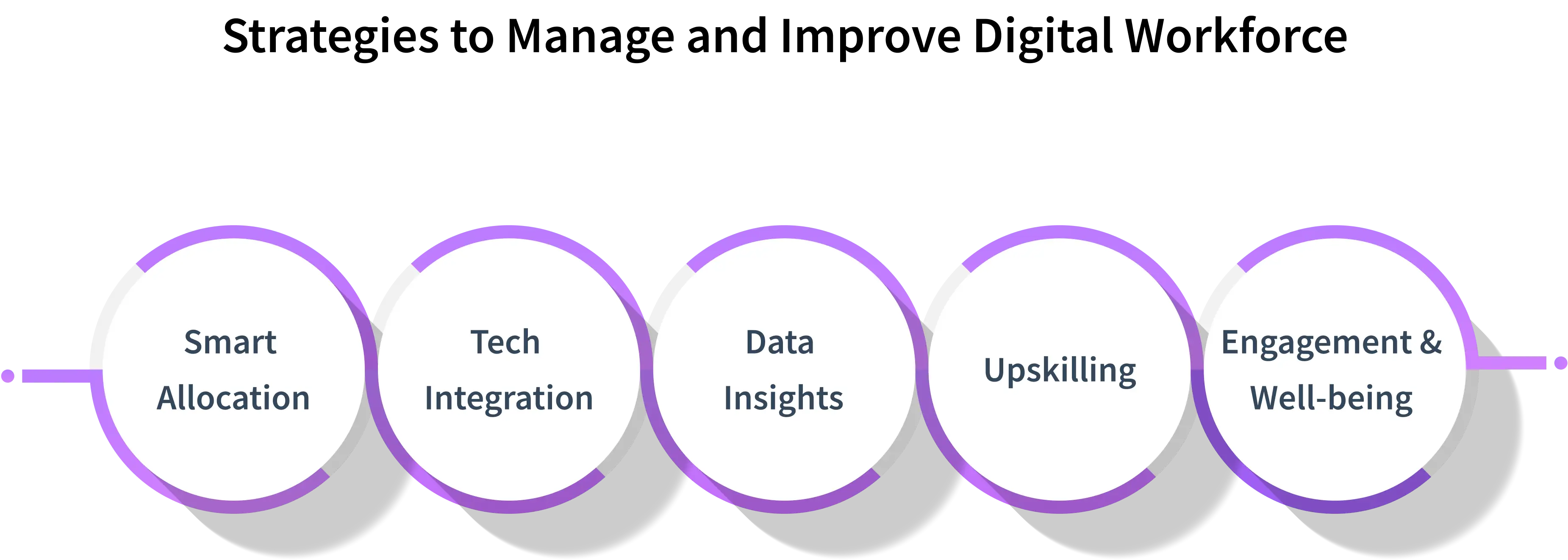 how to manage and improve digital workforce