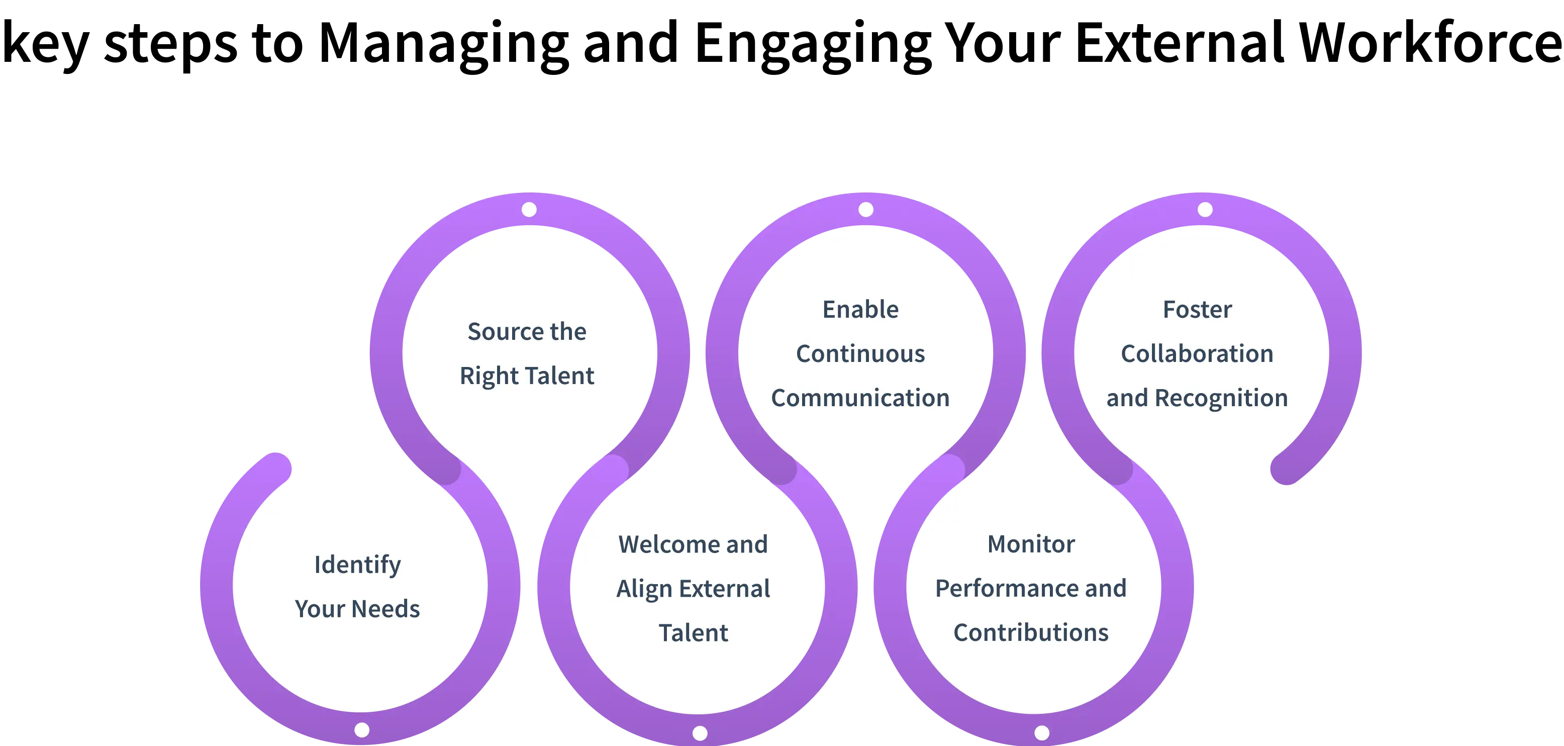 how to manage and improve external workforce