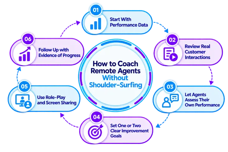 coaching remote agents