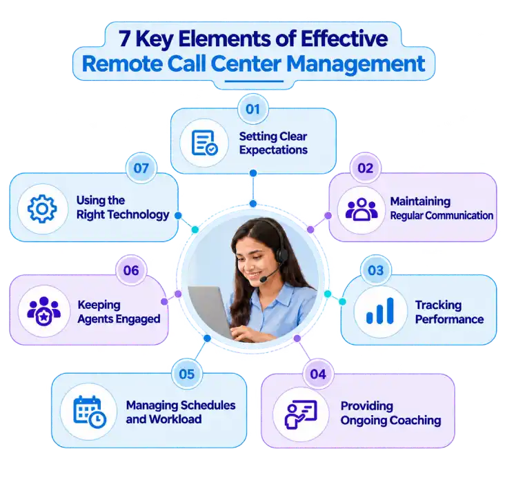 key elements of effective remote call center management