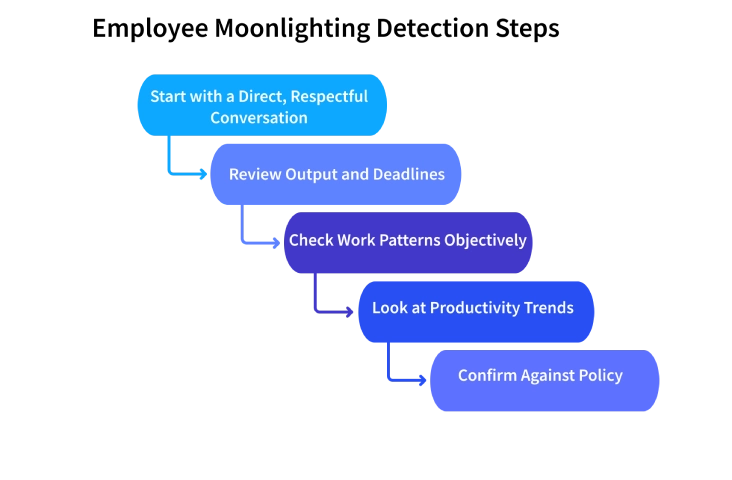 employee moonlighting detection steps