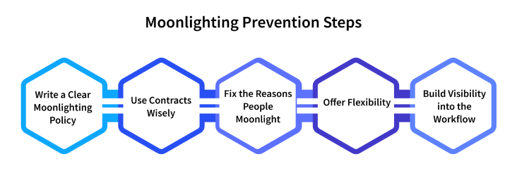 steps to prevent moonlighting employees
