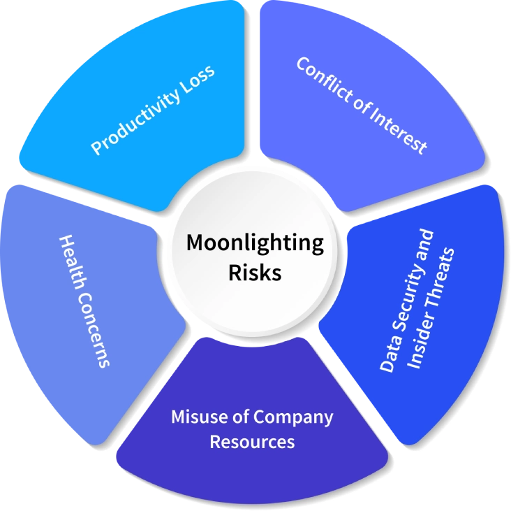 risks of moonlighting