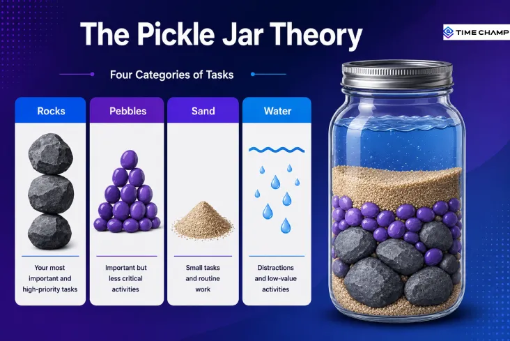 components of pickle jar theory