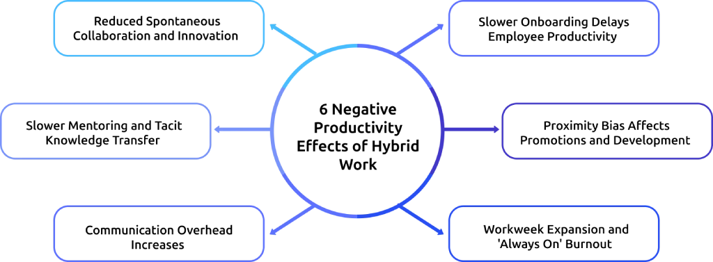 nagative productivity effects of hybrid work