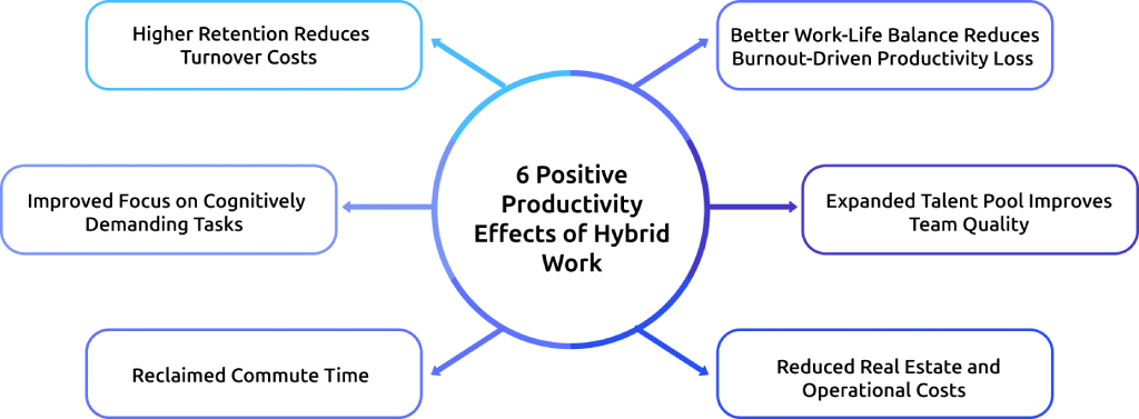 positive productivity effects of hybrid work