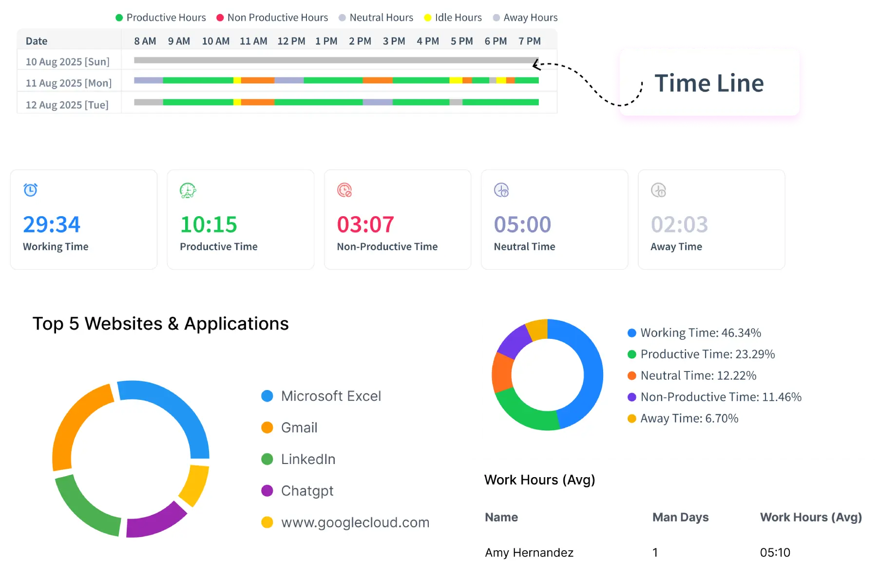 Comprehensive Work Log Reports