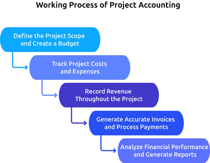 working process of project accounting