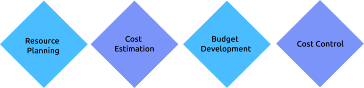 steps of project cost management