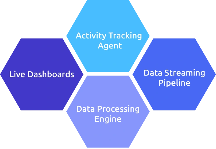 how real time productivity tracking works