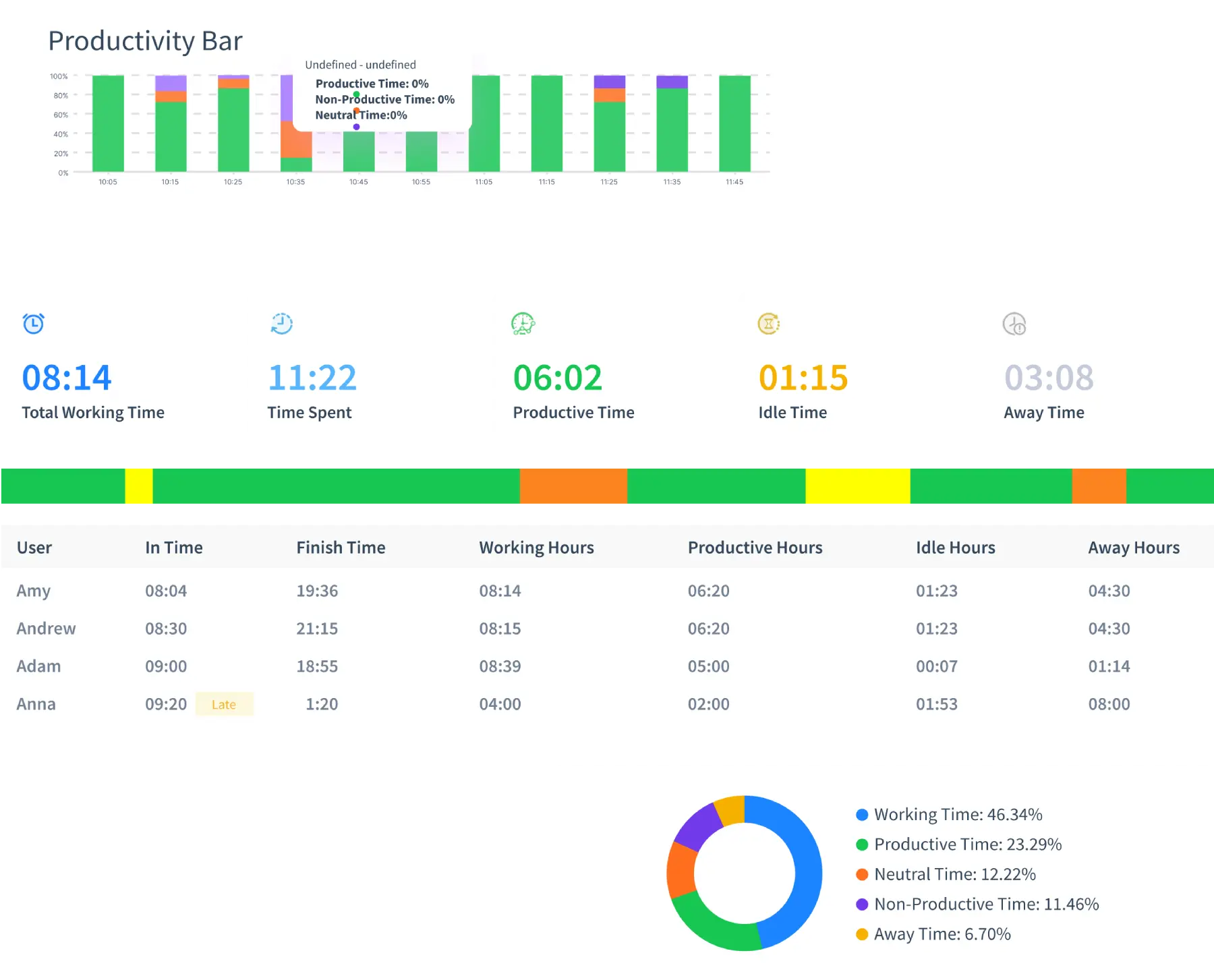 Projects and Tasks