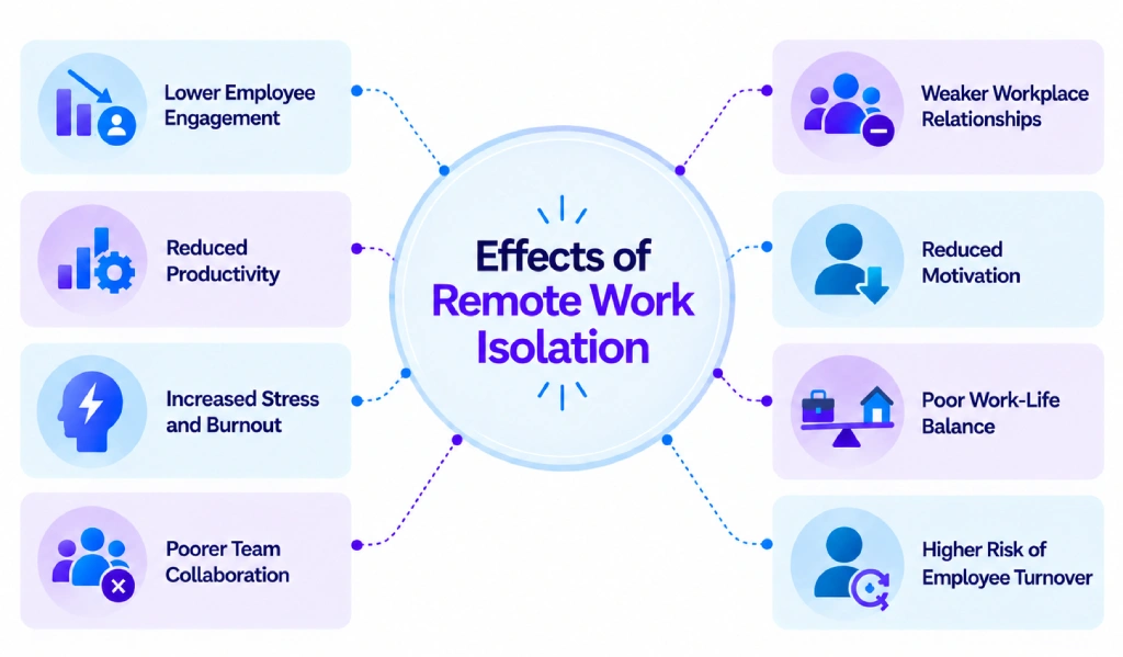 effects of remote work isolation