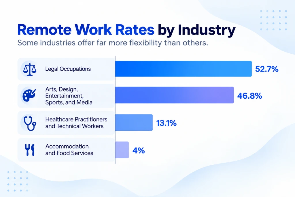 remote work by industry