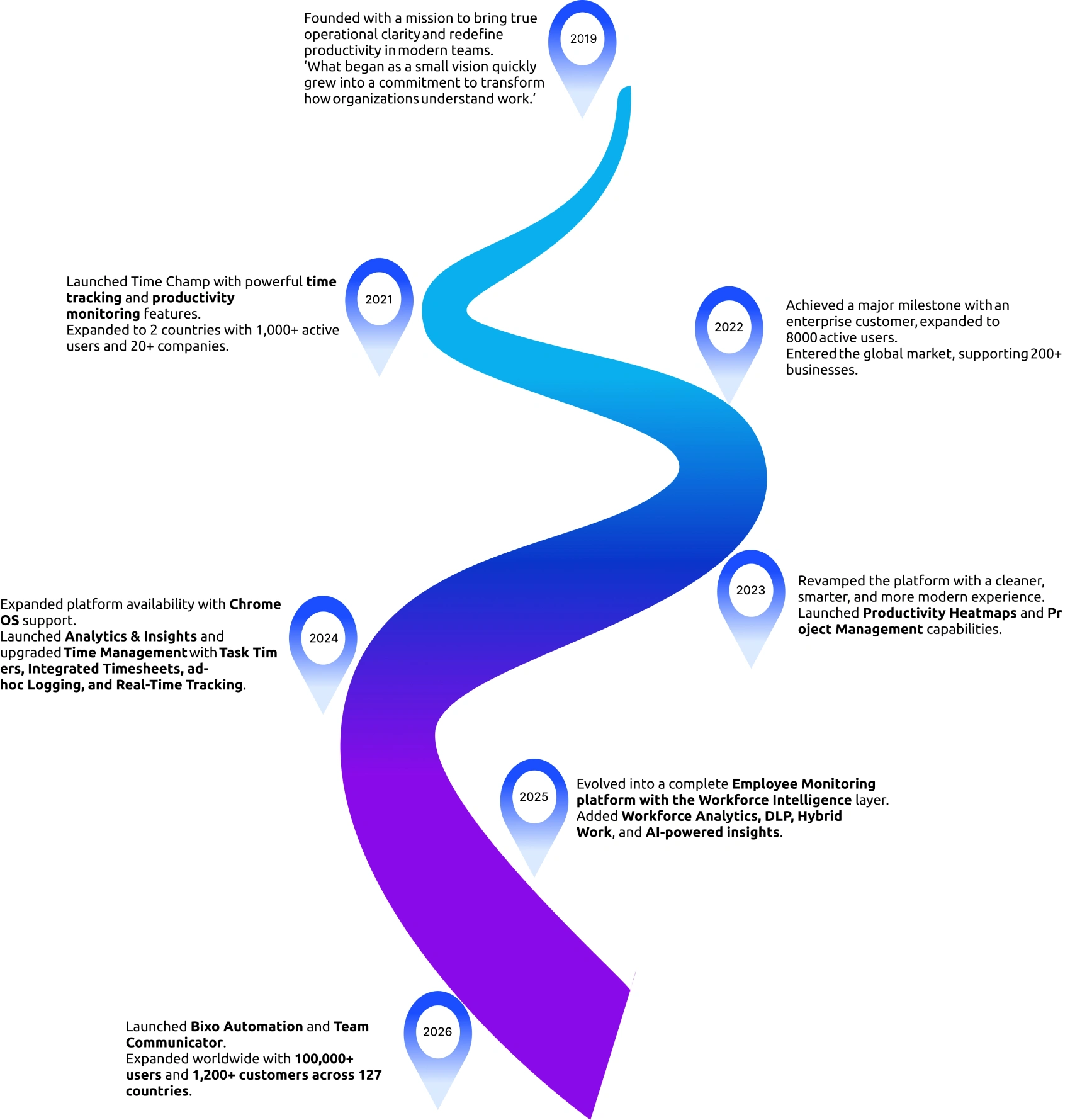 Time Champ journey roadmap 2019 to 2026