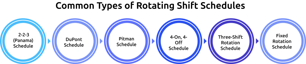 rotating shifts types