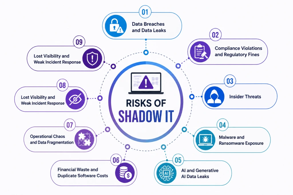 risks of shadow it