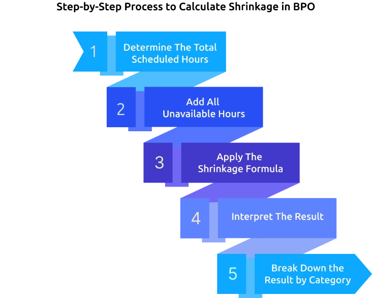 step by step process to calculate shrinkage in bpo