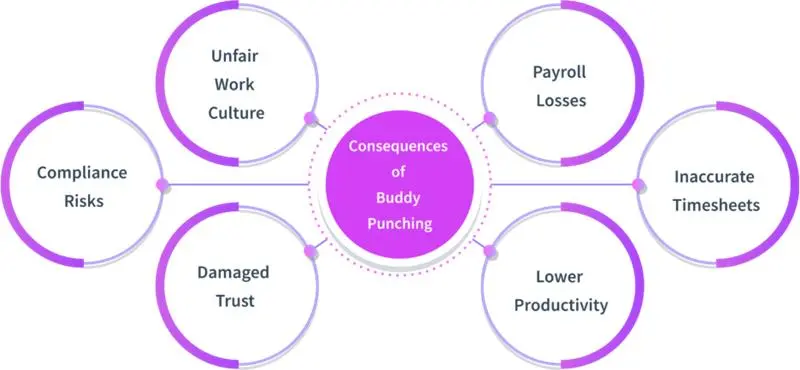 Some Consequences of Buddy Punching