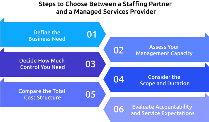steps to choose between staffing partner and managed services provider