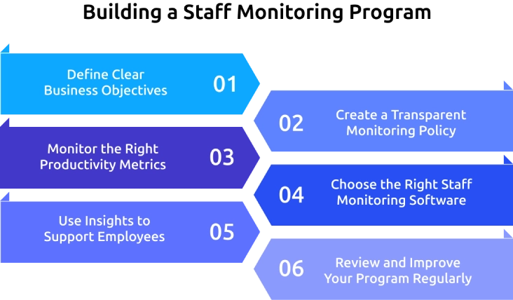 building a staff monitoring program