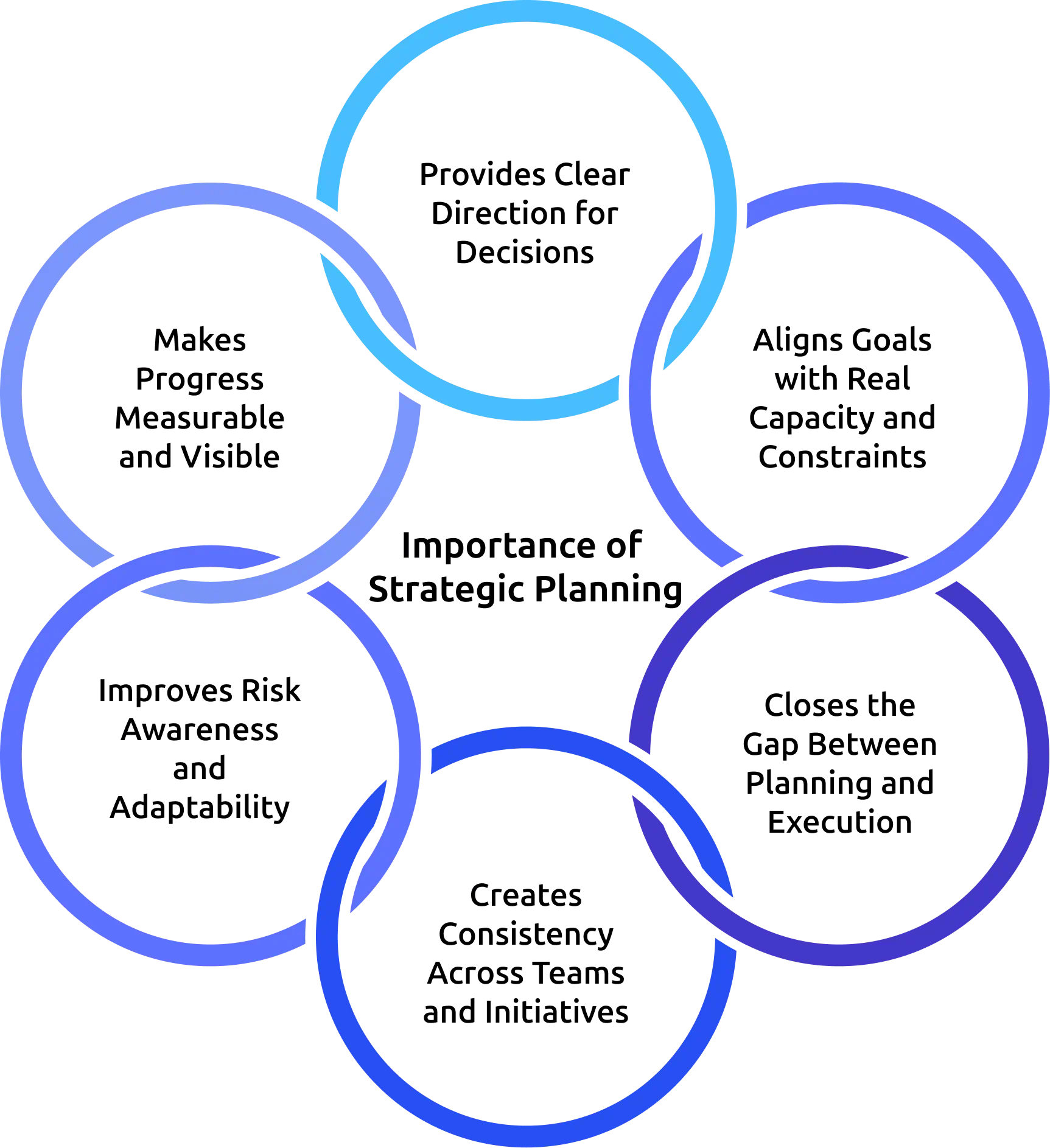 importance of strategic planning