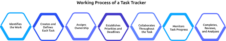 working of a task tracker