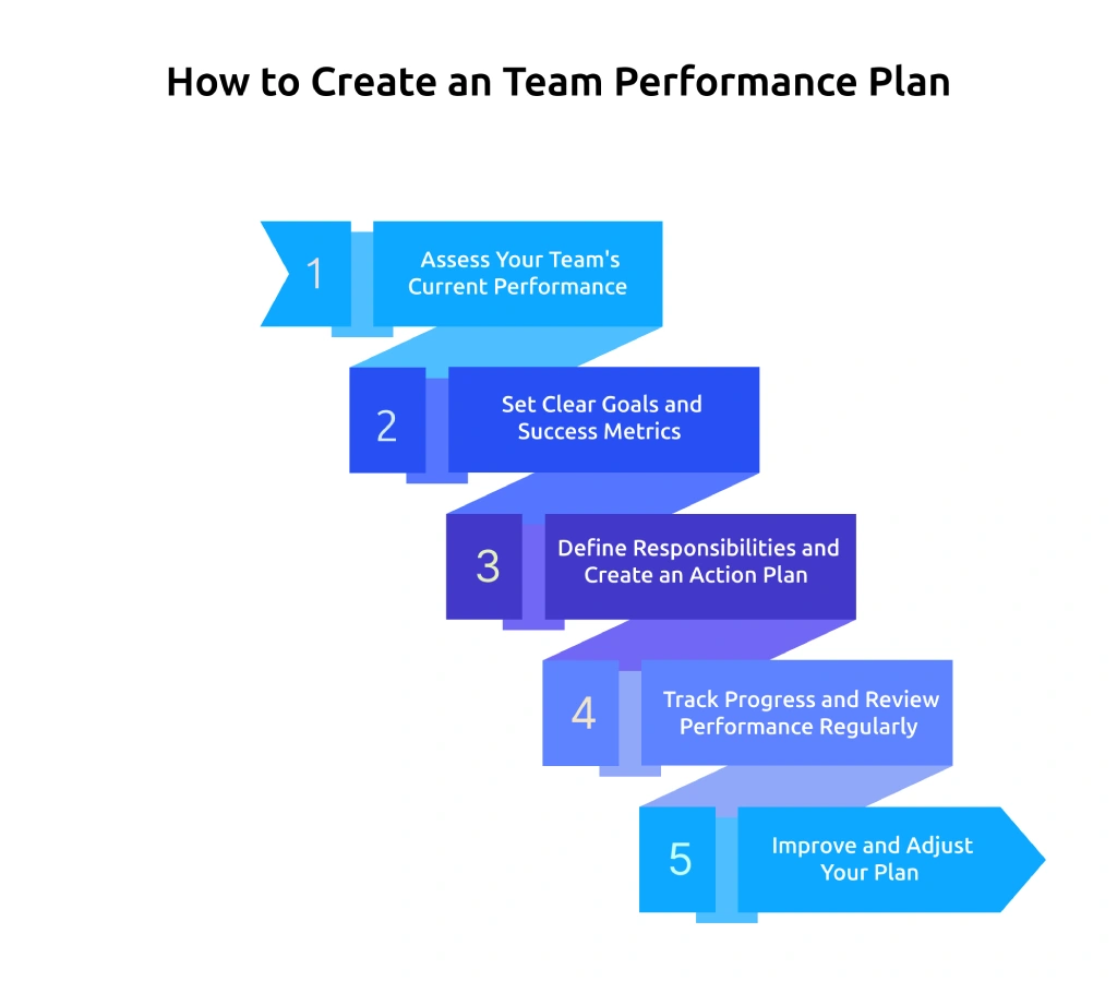 how to create team performance plan