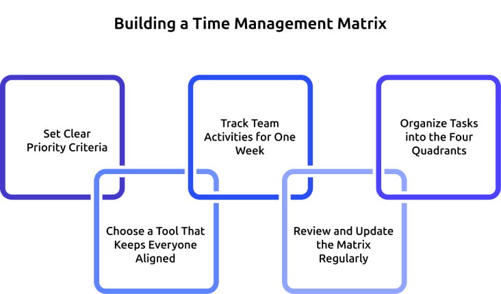 building a time management matrix