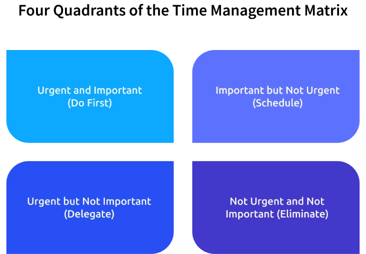 four quadrants of the time management matrix