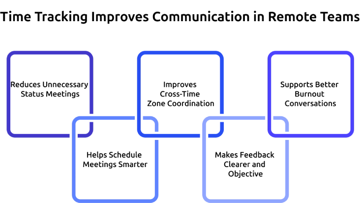 time tracking improves communication in remote teams.webp