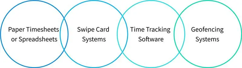 Time Tracking Methods